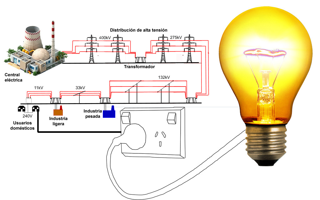 Esquema simplificado de una línea de transmisión y distribución eléctrica.